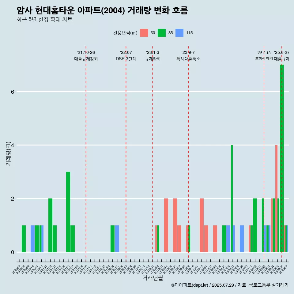 암사 현대홈타운 아파트(2004) 거래량 변화 흐름
