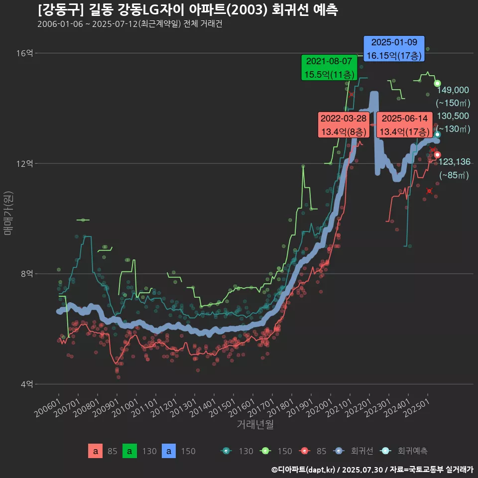 [강동구] 길동 강동LG자이 아파트(2003) 회귀선 예측
