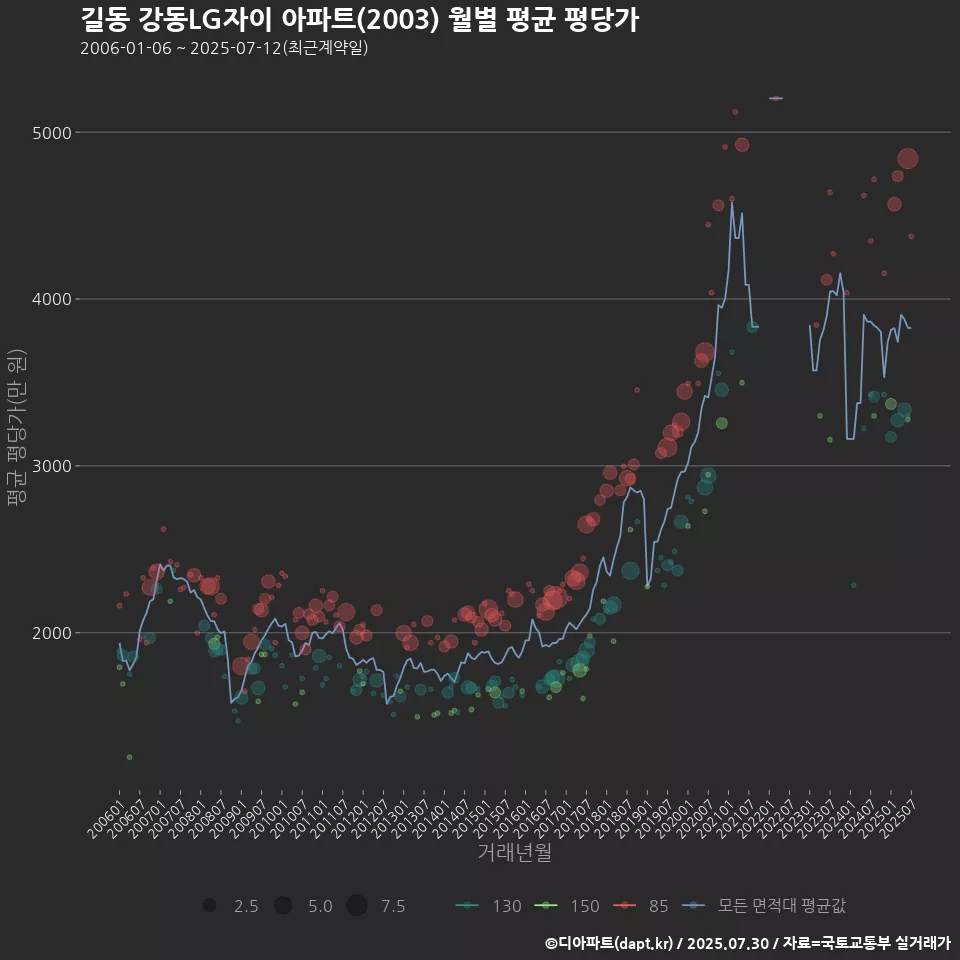길동 강동LG자이 아파트(2003) 월별 평균 평당가