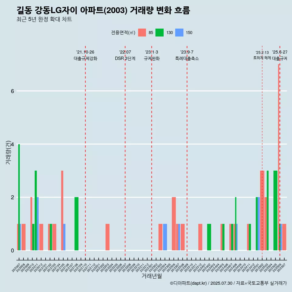 길동 강동LG자이 아파트(2003) 거래량 변화 흐름