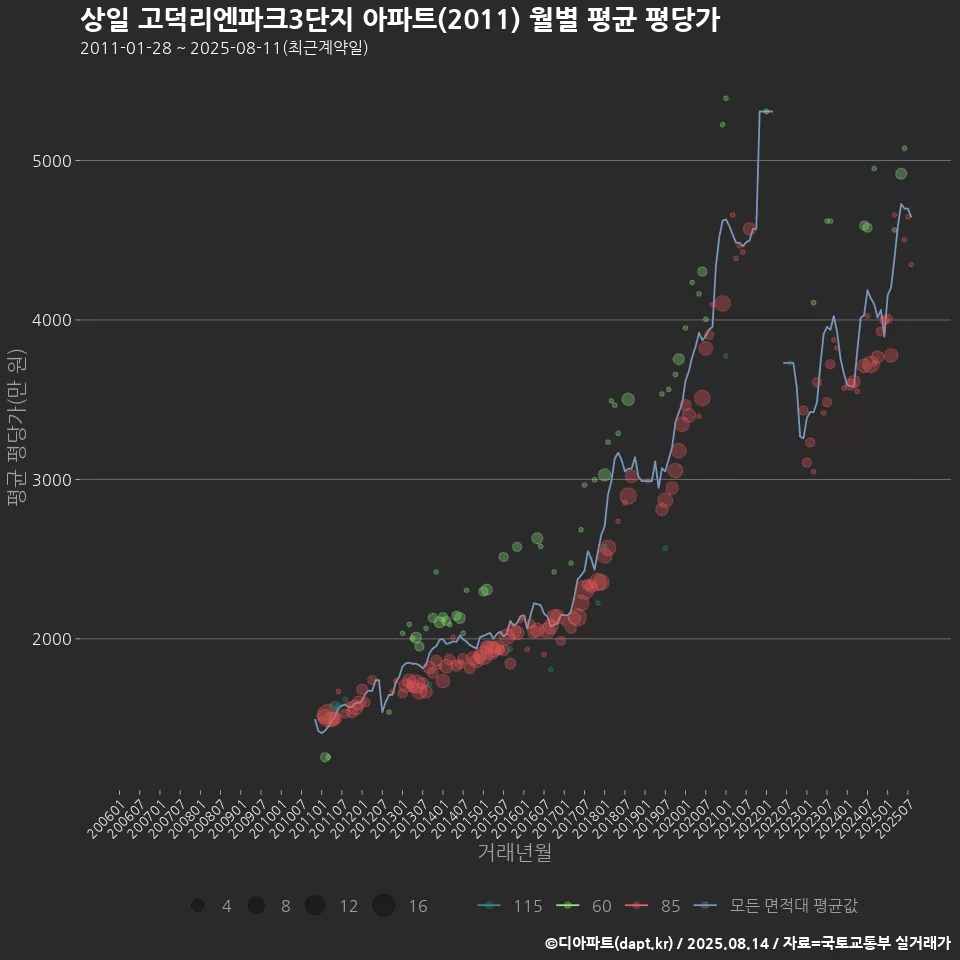 상일 고덕리엔파크3단지 아파트(2011) 월별 평균 평당가