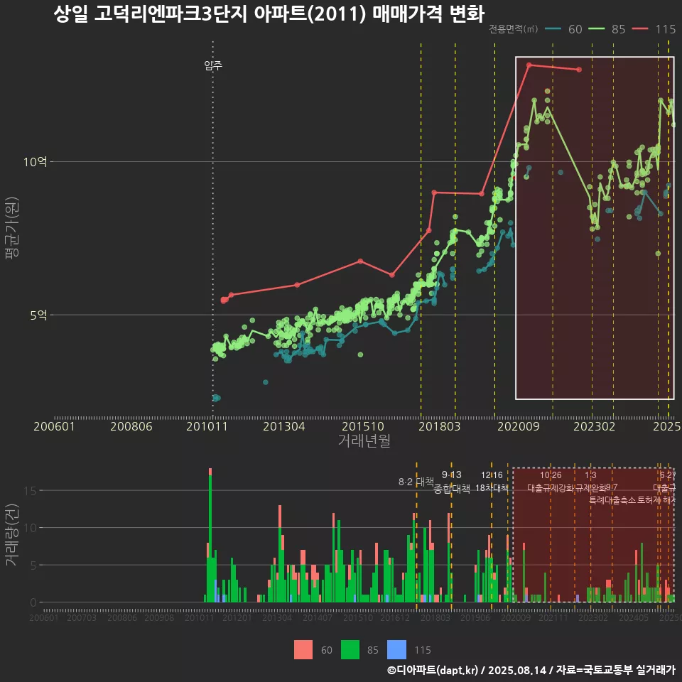 상일 고덕리엔파크3단지 아파트(2011) 매매가격 변화