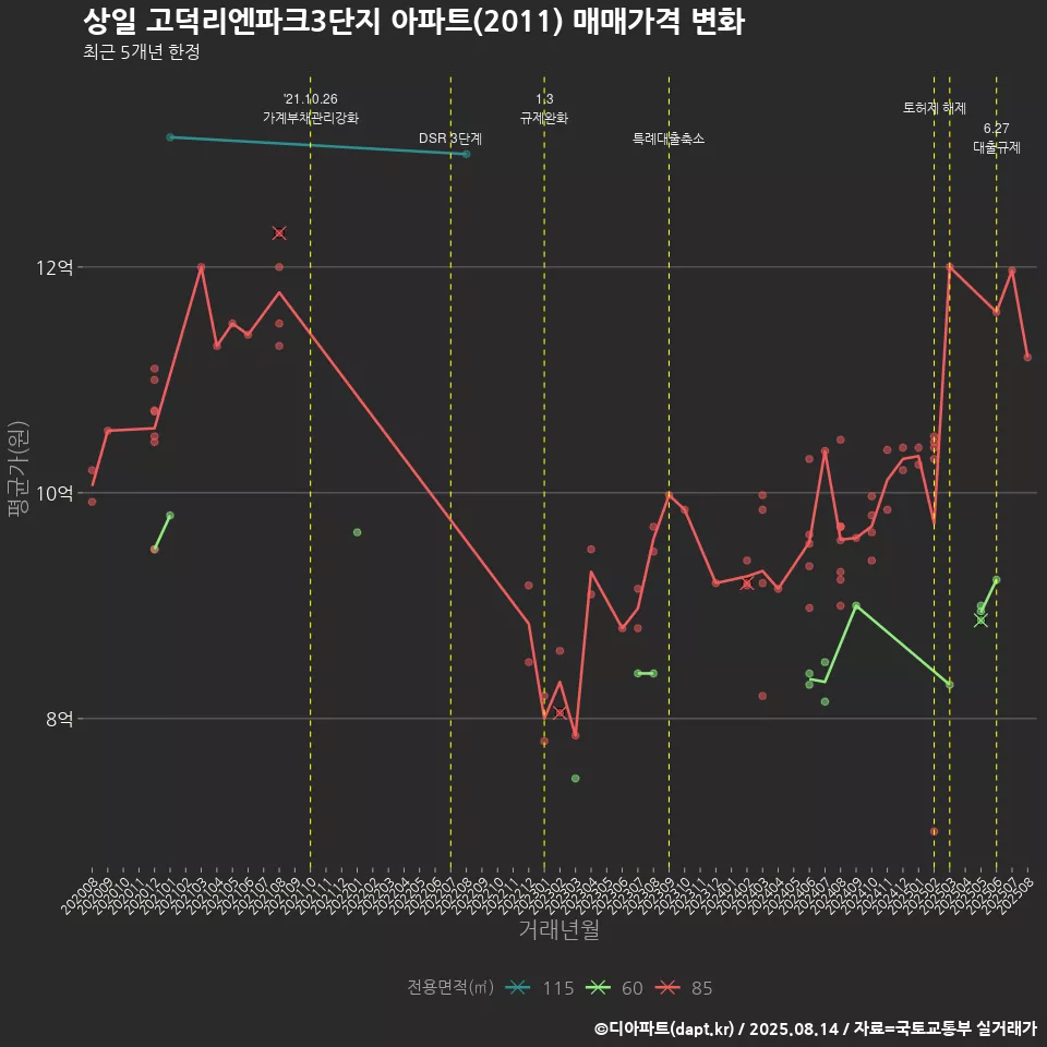상일 고덕리엔파크3단지 아파트(2011) 매매가격 변화