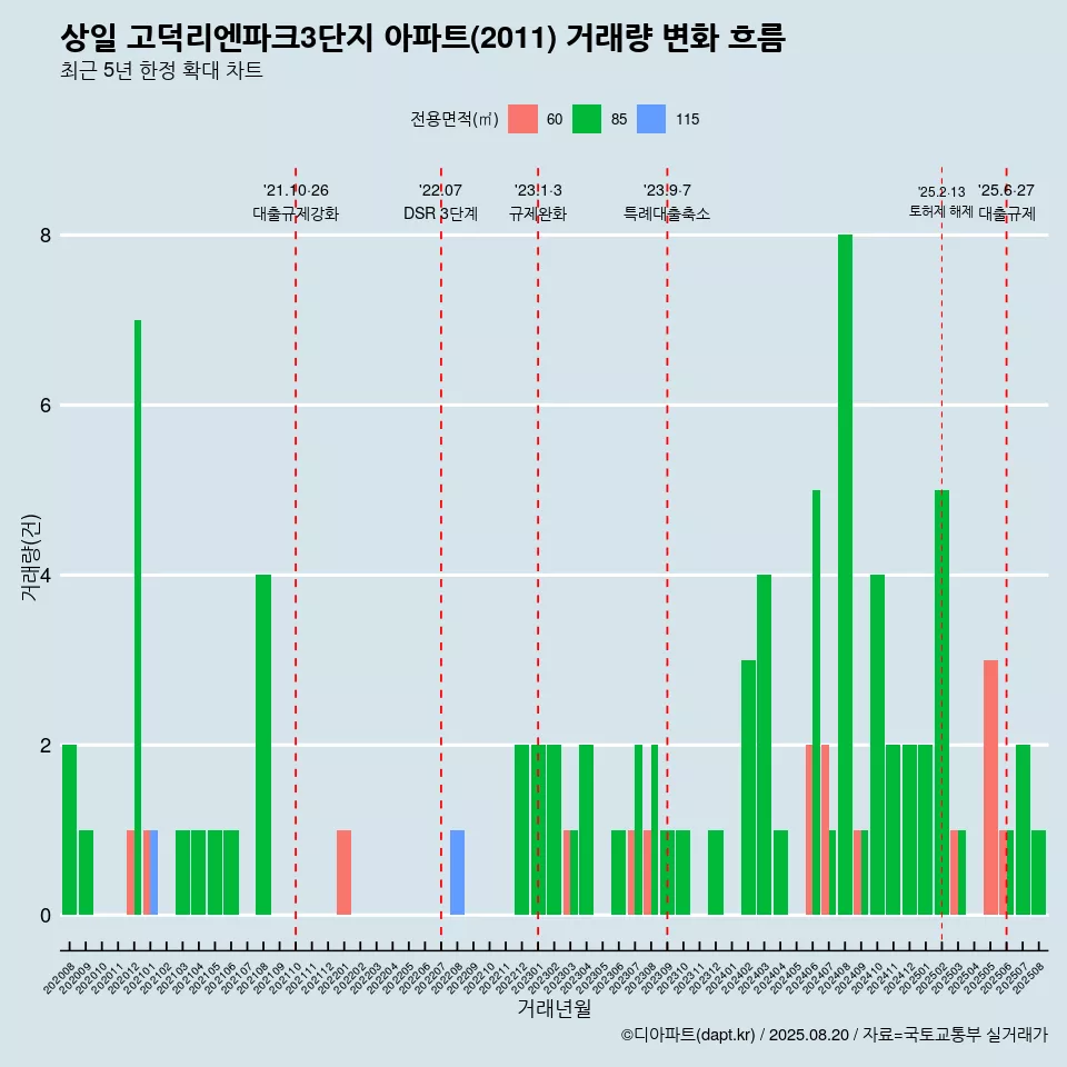 상일 고덕리엔파크3단지 아파트(2011) 거래량 변화 흐름