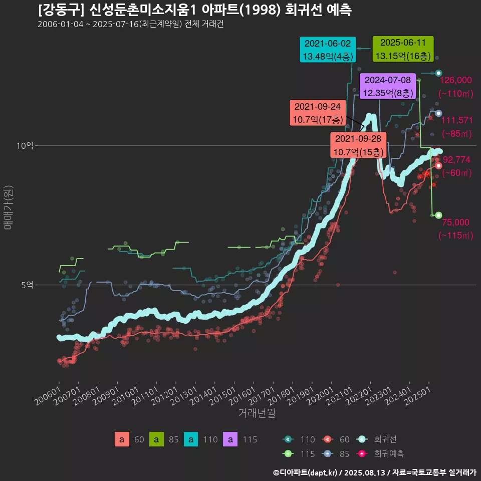 [강동구] 신성둔촌미소지움1 아파트(1998) 회귀선 예측