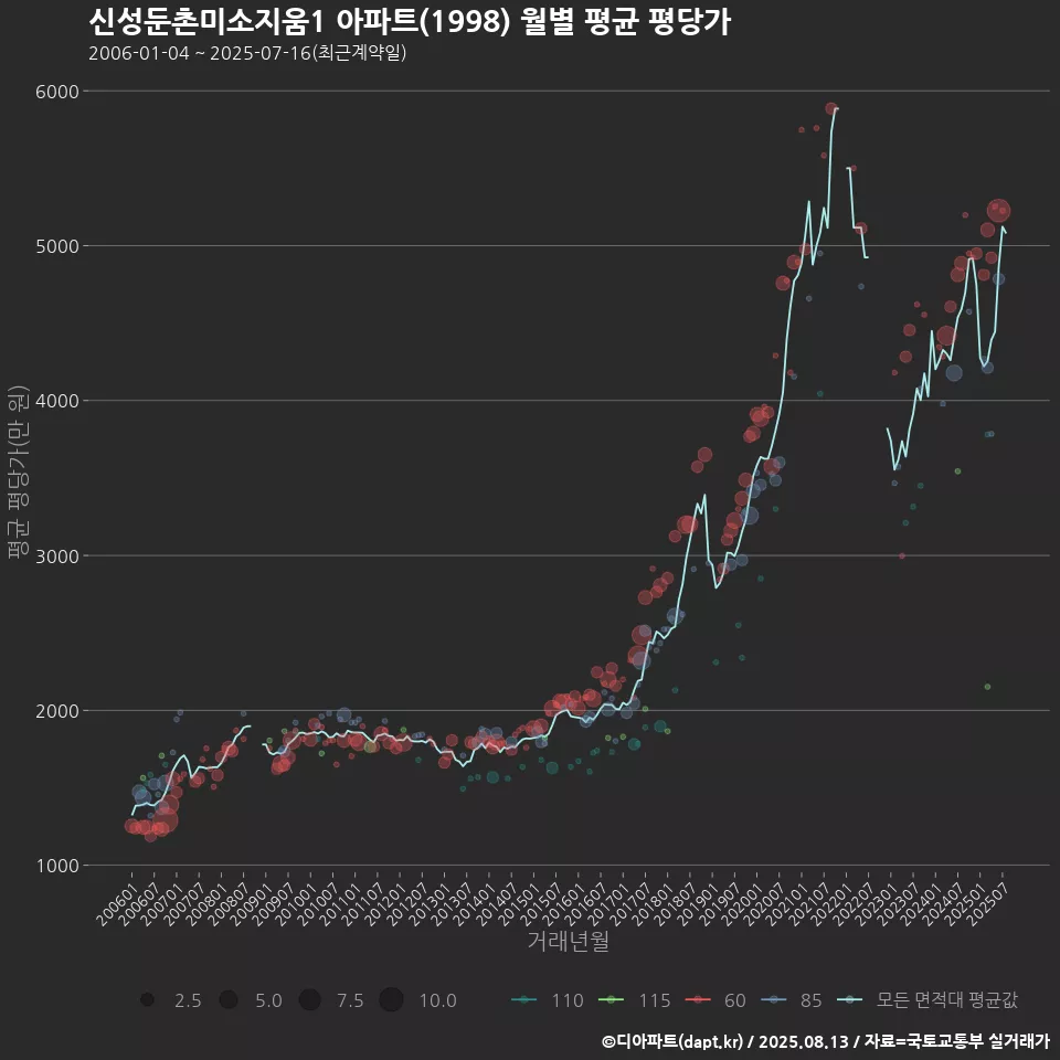 신성둔촌미소지움1 아파트(1998) 월별 평균 평당가