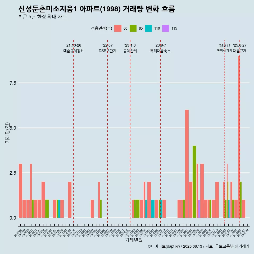 신성둔촌미소지움1 아파트(1998) 거래량 변화 흐름
