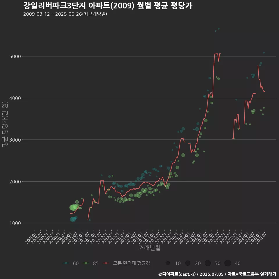 강일리버파크3단지 아파트(2009) 월별 평균 평당가