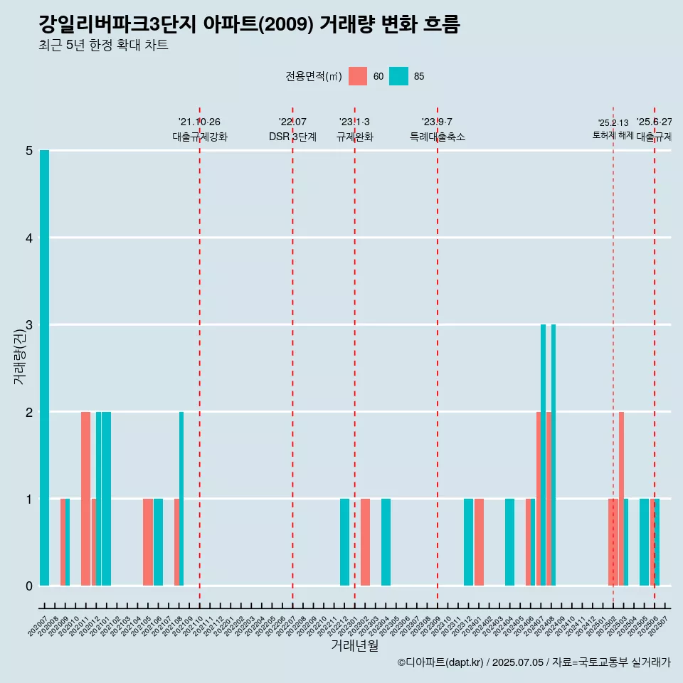 강일리버파크3단지 아파트(2009) 거래량 변화 흐름