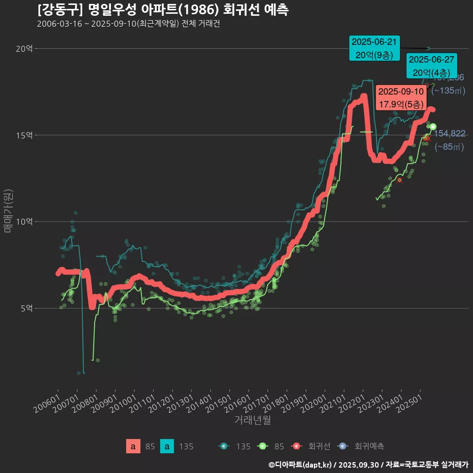 [강동구] 명일우성 아파트(1986) 회귀선 예측