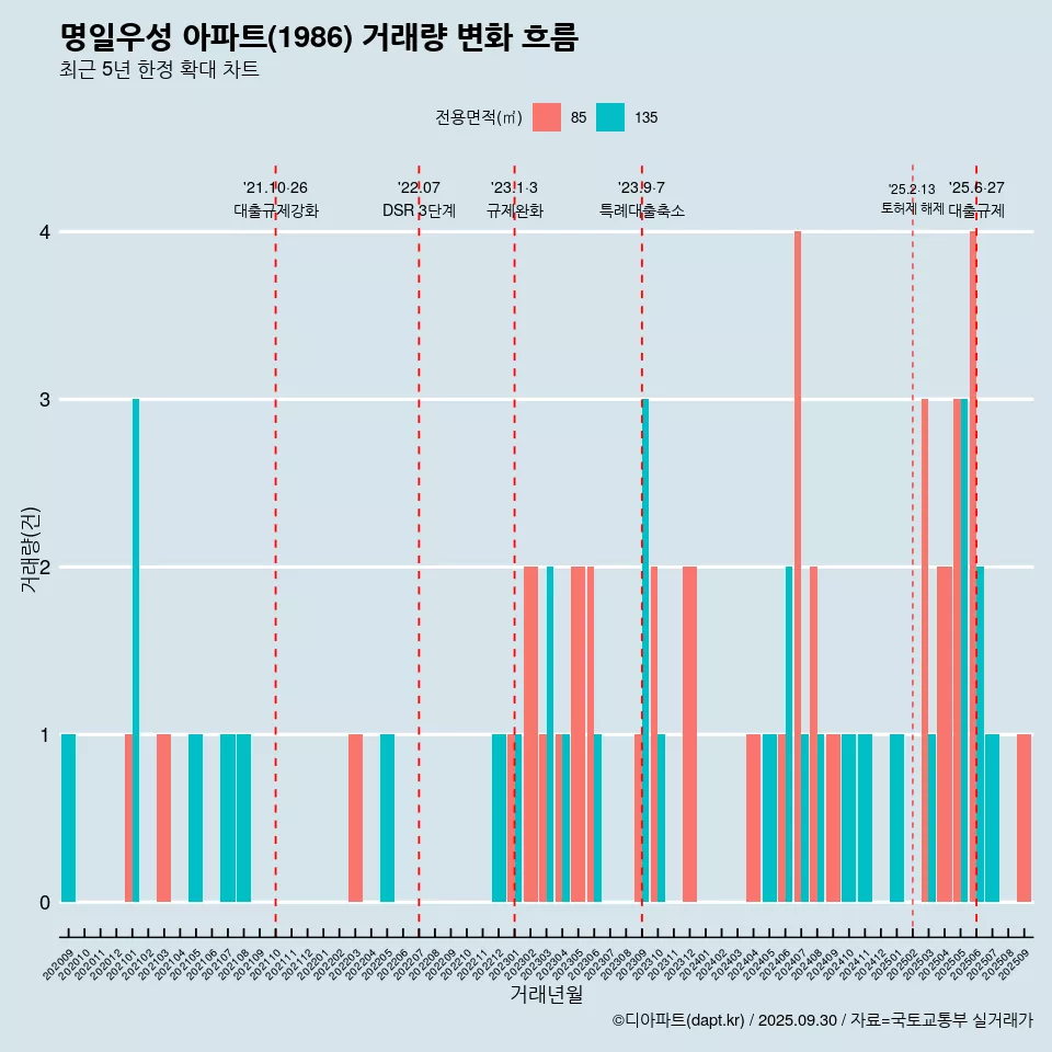 명일우성 아파트(1986) 거래량 변화 흐름