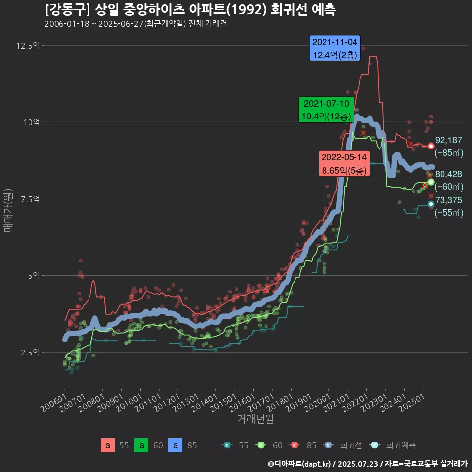 [강동구] 상일 중앙하이츠 아파트(1992) 회귀선 예측