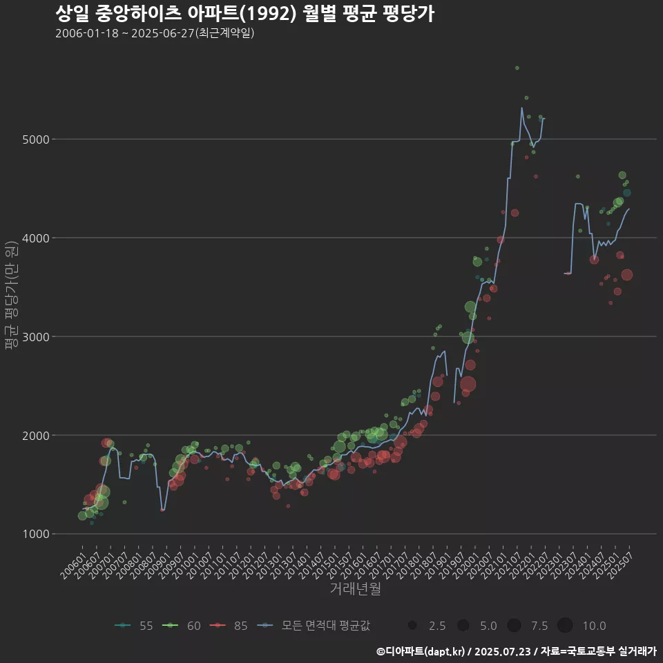 상일 중앙하이츠 아파트(1992) 월별 평균 평당가