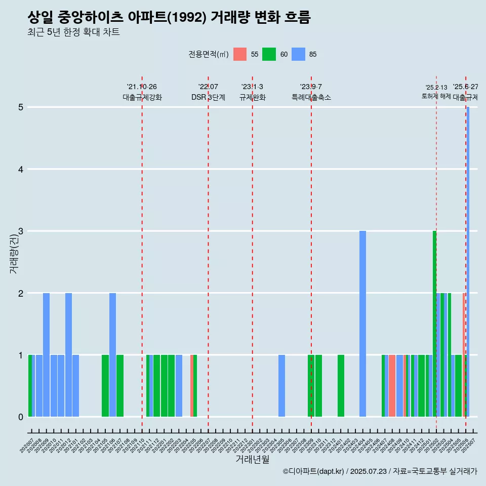 상일 중앙하이츠 아파트(1992) 거래량 변화 흐름