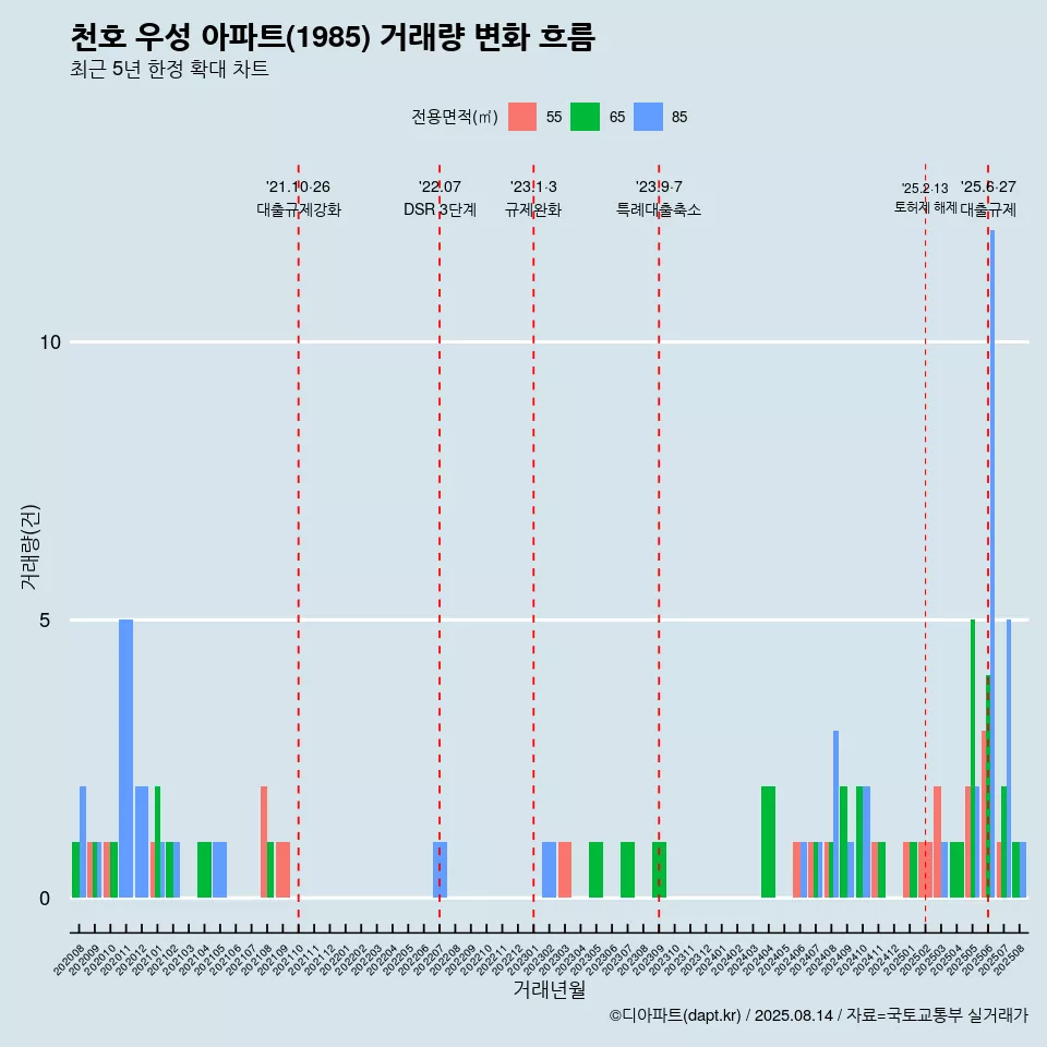천호 우성 아파트(1985) 거래량 변화 흐름