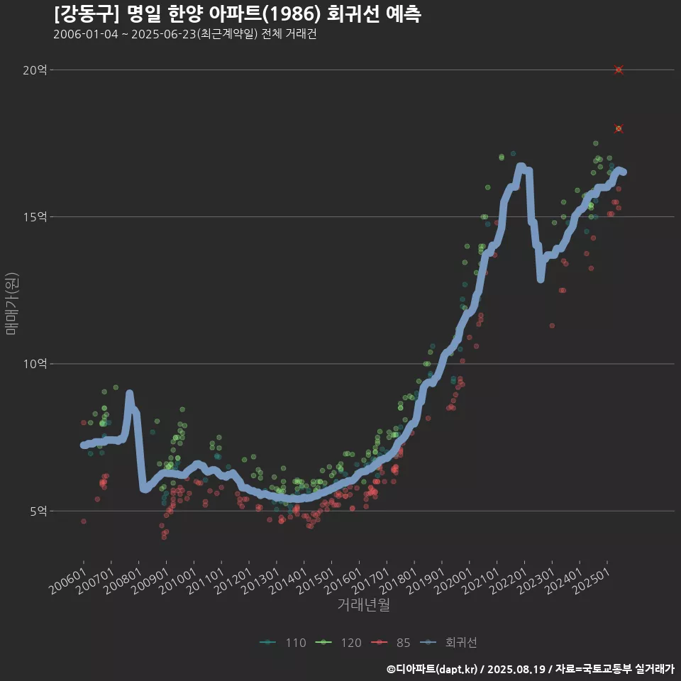 [강동구] 명일 한양 아파트(1986) 회귀선 예측
