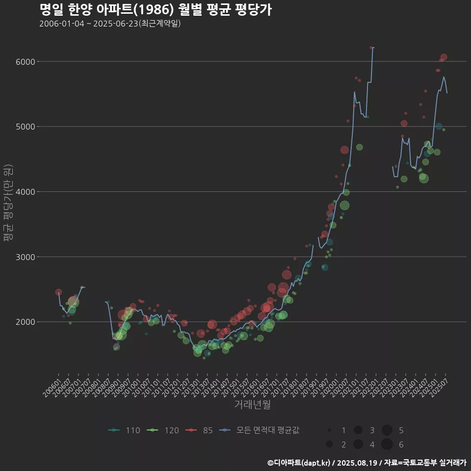 명일 한양 아파트(1986) 월별 평균 평당가
