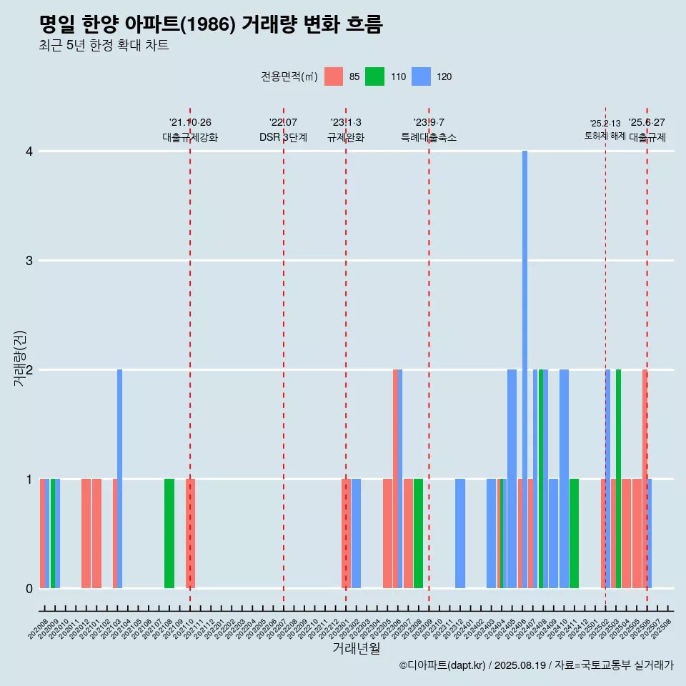 명일 한양 아파트(1986) 거래량 변화 흐름