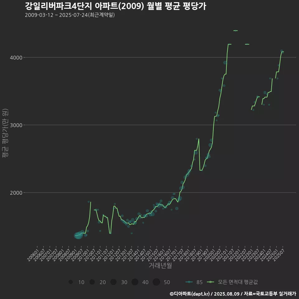 강일리버파크4단지 아파트(2009) 월별 평균 평당가
