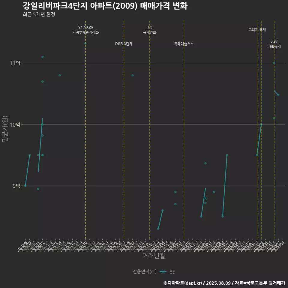 강일리버파크4단지 아파트(2009) 매매가격 변화
