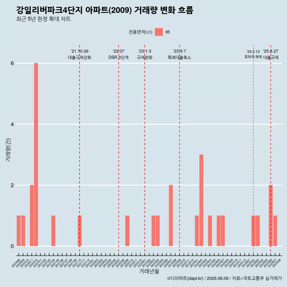 강일리버파크4단지 아파트(2009) 거래량 변화 흐름