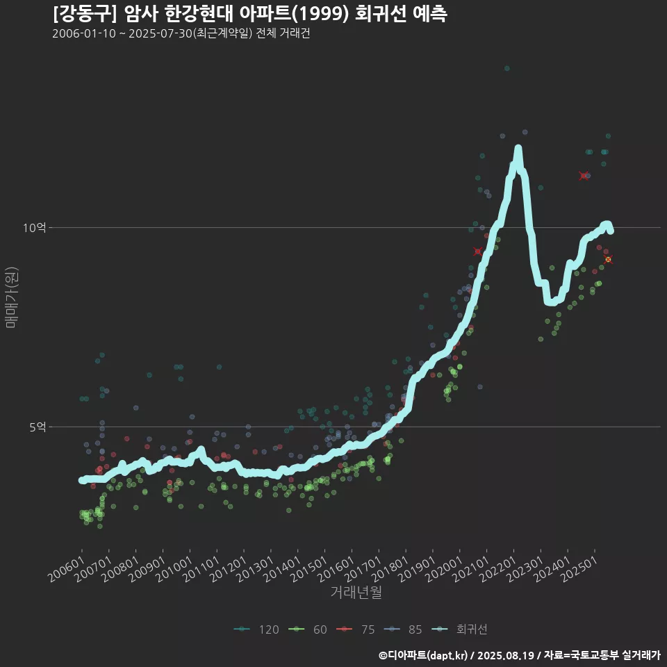 [강동구] 암사 한강현대 아파트(1999) 회귀선 예측