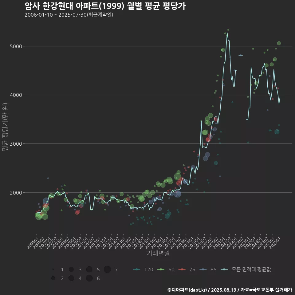암사 한강현대 아파트(1999) 월별 평균 평당가
