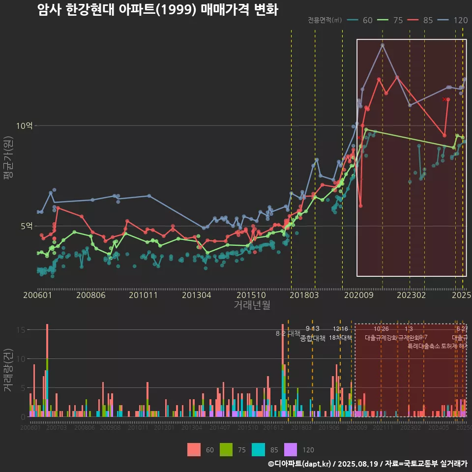 암사 한강현대 아파트(1999) 매매가격 변화
