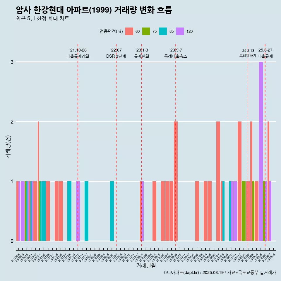 암사 한강현대 아파트(1999) 거래량 변화 흐름