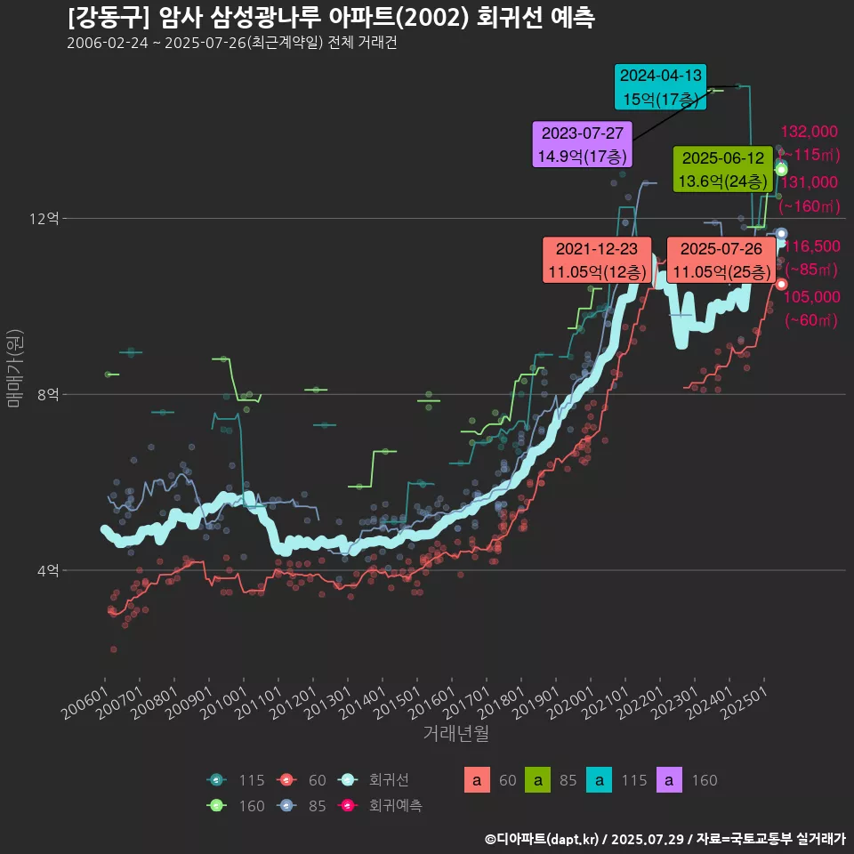 [강동구] 암사 삼성광나루 아파트(2002) 회귀선 예측