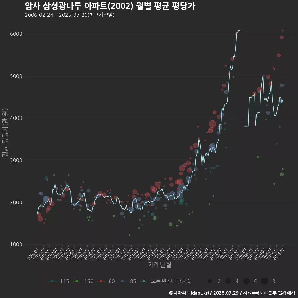 암사 삼성광나루 아파트(2002) 월별 평균 평당가