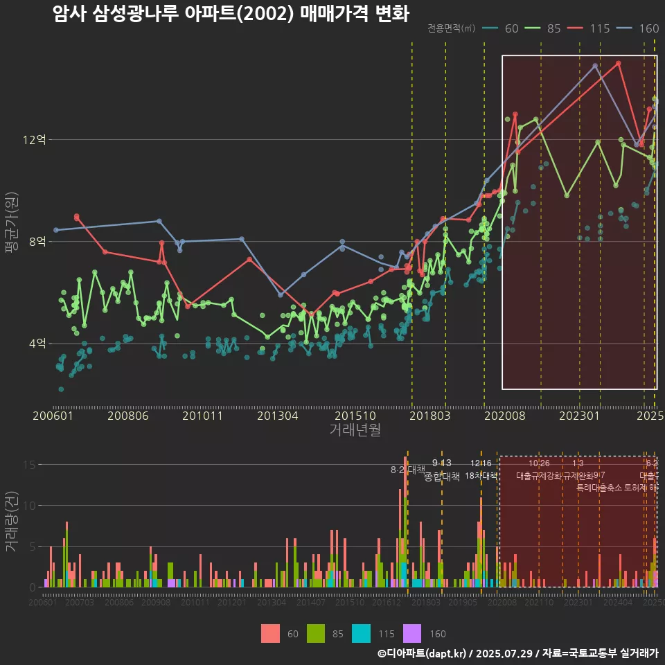 암사 삼성광나루 아파트(2002) 매매가격 변화