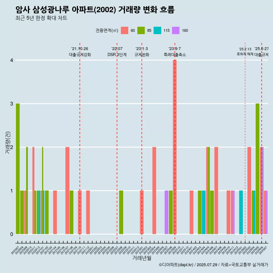 암사 삼성광나루 아파트(2002) 거래량 변화 흐름