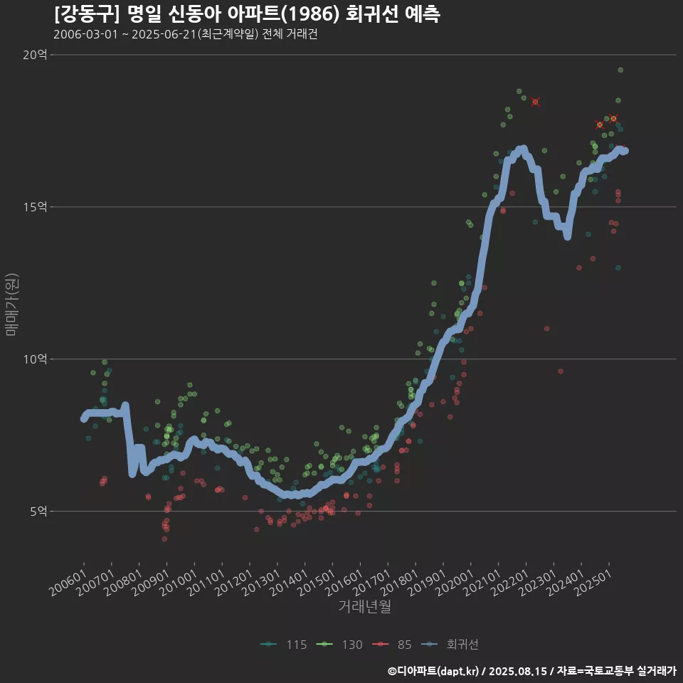[강동구] 명일 신동아 아파트(1986) 회귀선 예측