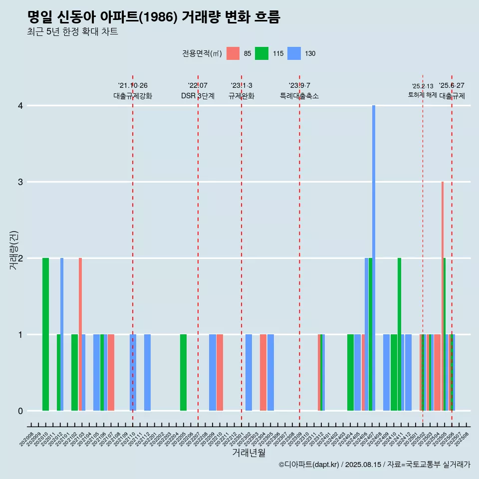 명일 신동아 아파트(1986) 거래량 변화 흐름