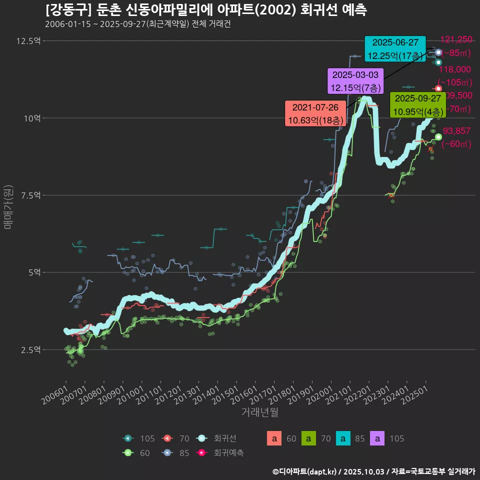 [강동구] 둔촌 신동아파밀리에 아파트(2002) 회귀선 예측