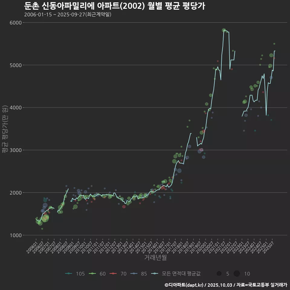 둔촌 신동아파밀리에 아파트(2002) 월별 평균 평당가