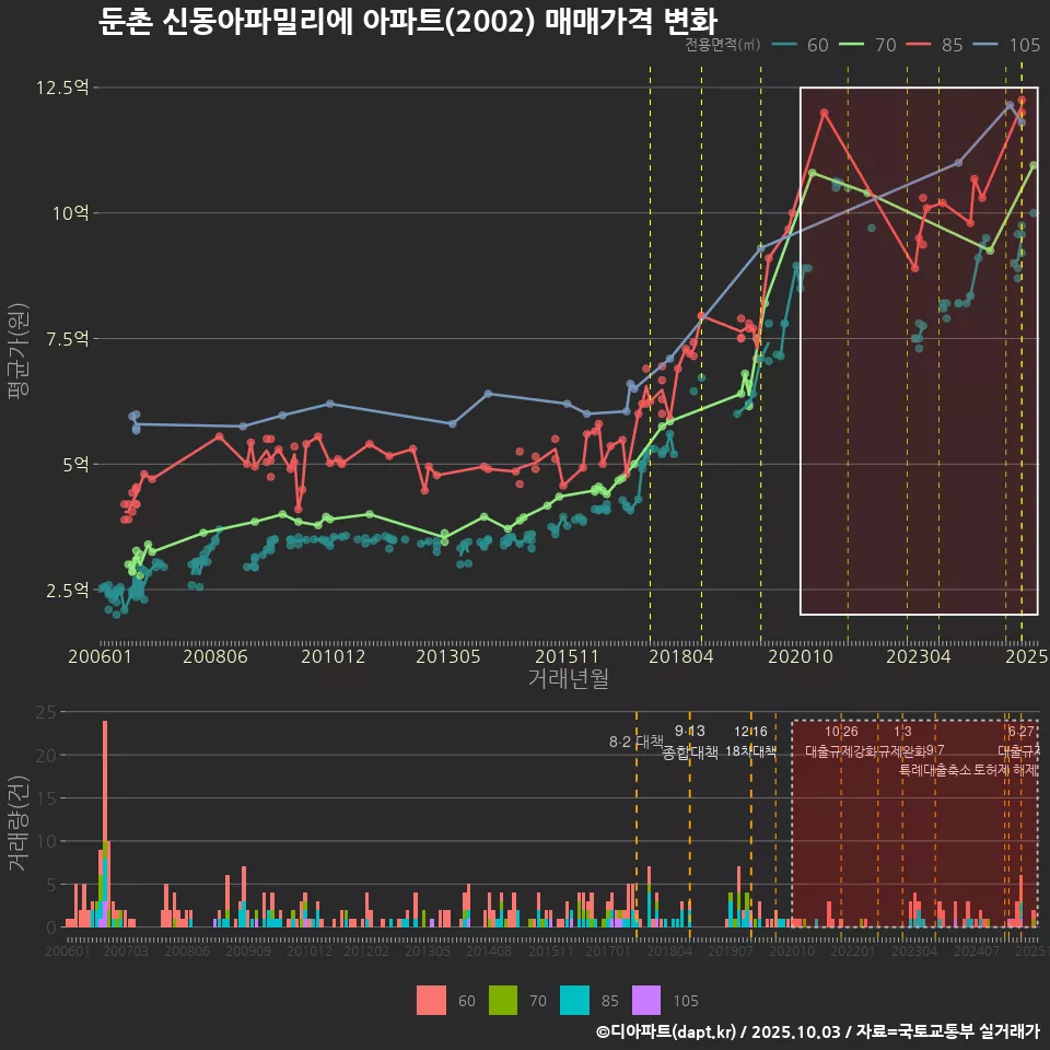 둔촌 신동아파밀리에 아파트(2002) 매매가격 변화