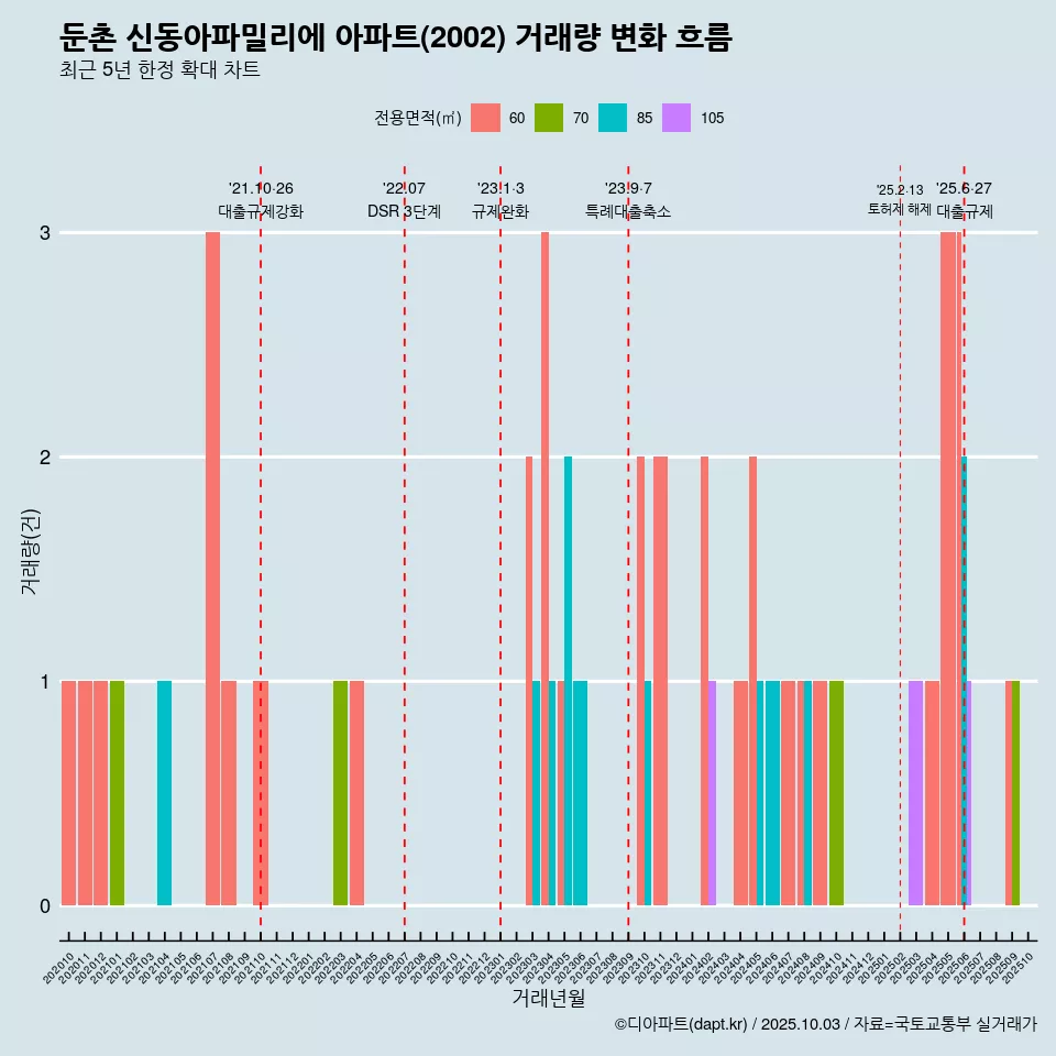 둔촌 신동아파밀리에 아파트(2002) 거래량 변화 흐름