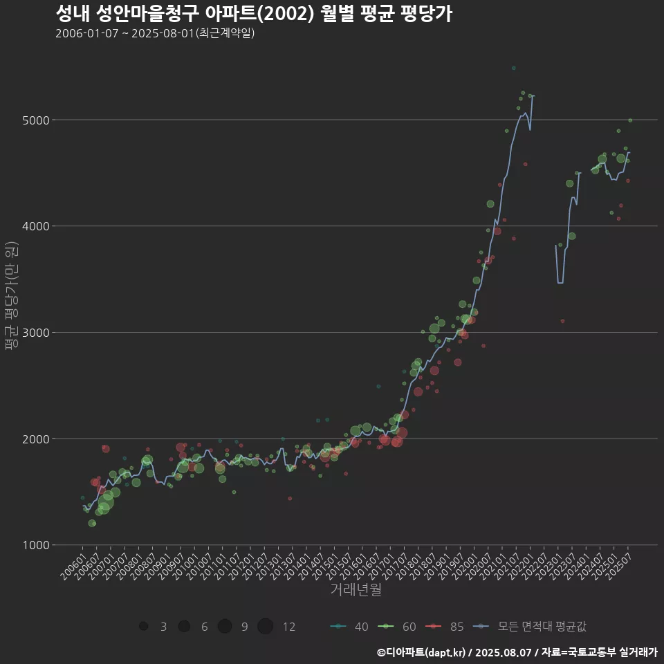 성내 성안마을청구 아파트(2002) 월별 평균 평당가