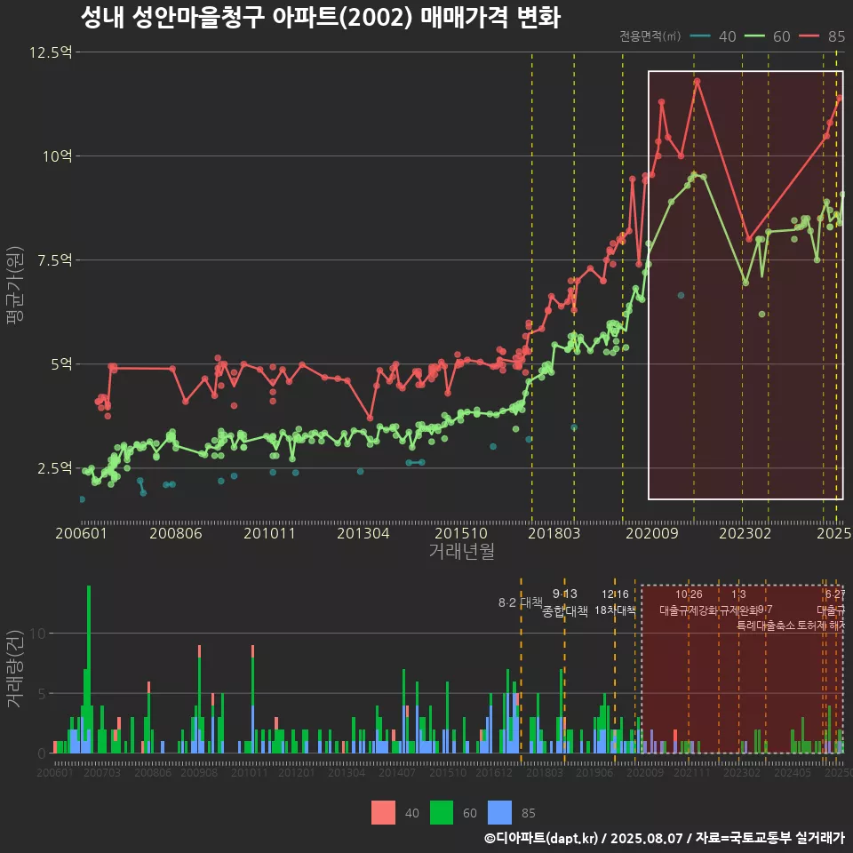 성내 성안마을청구 아파트(2002) 매매가격 변화