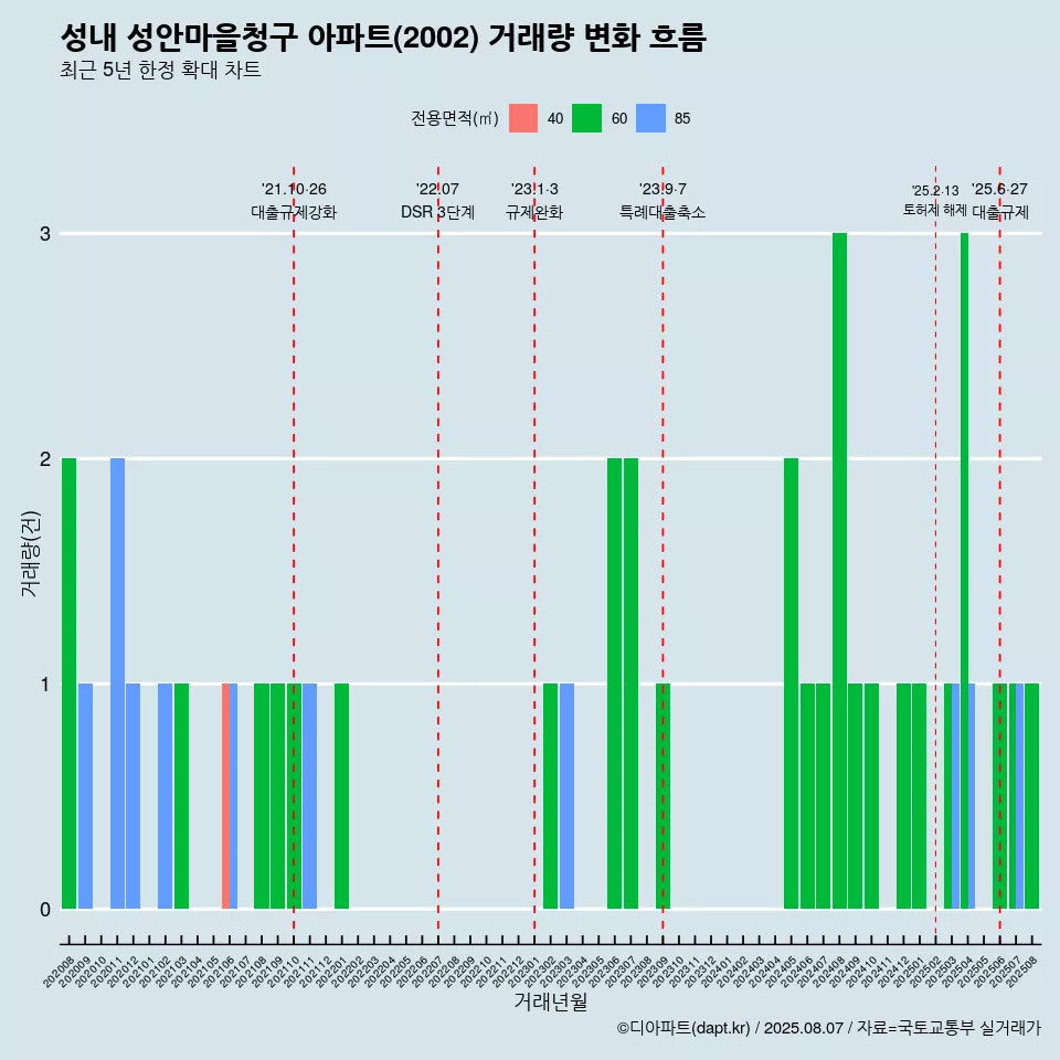 성내 성안마을청구 아파트(2002) 거래량 변화 흐름