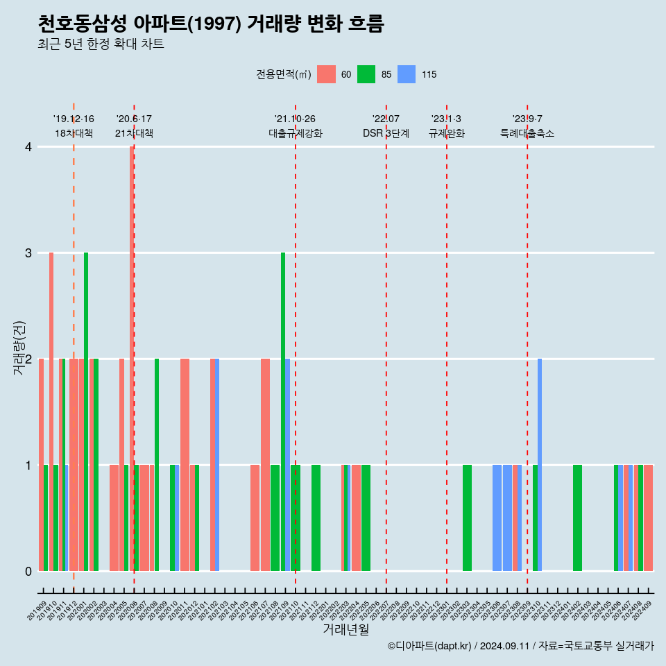 천호동삼성 아파트(1997) 거래량 변화 흐름