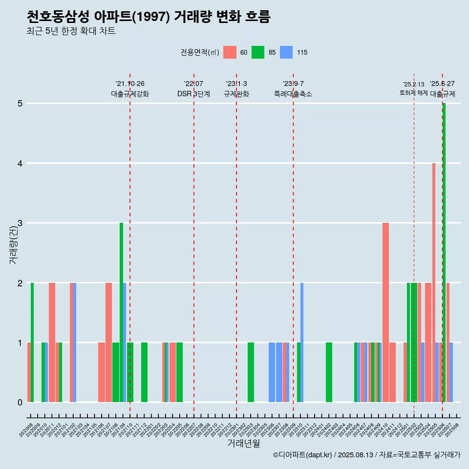 천호동삼성 아파트(1997) 거래량 변화 흐름
