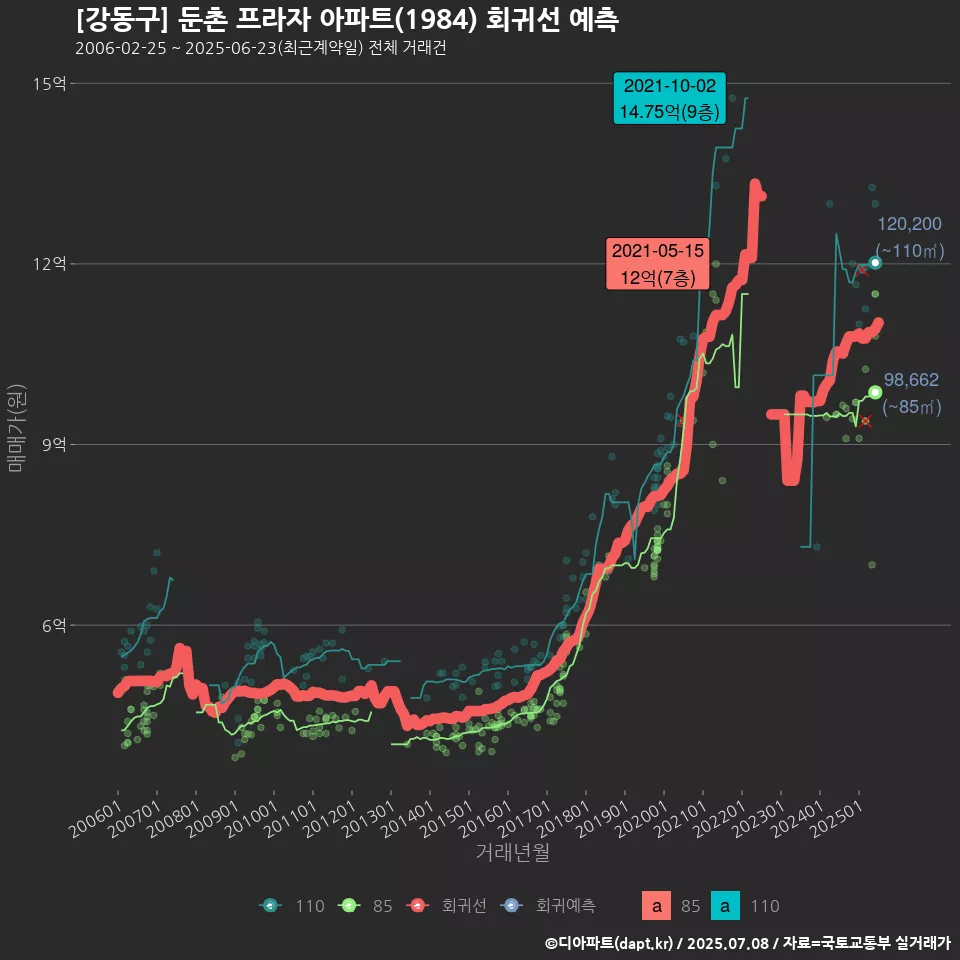 [강동구] 둔촌 프라자 아파트(1984) 회귀선 예측