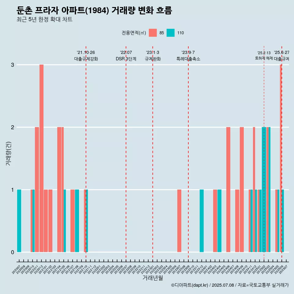 둔촌 프라자 아파트(1984) 거래량 변화 흐름