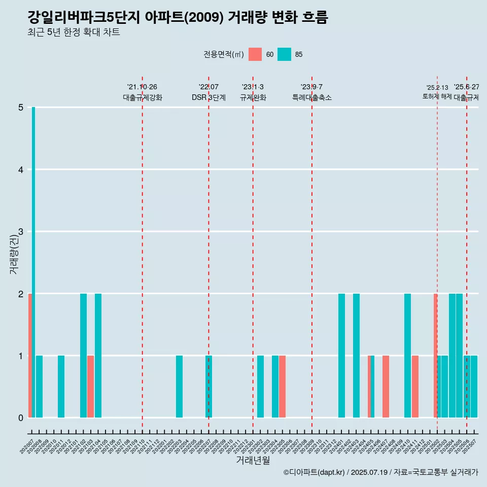 강일리버파크5단지 아파트(2009) 거래량 변화 흐름