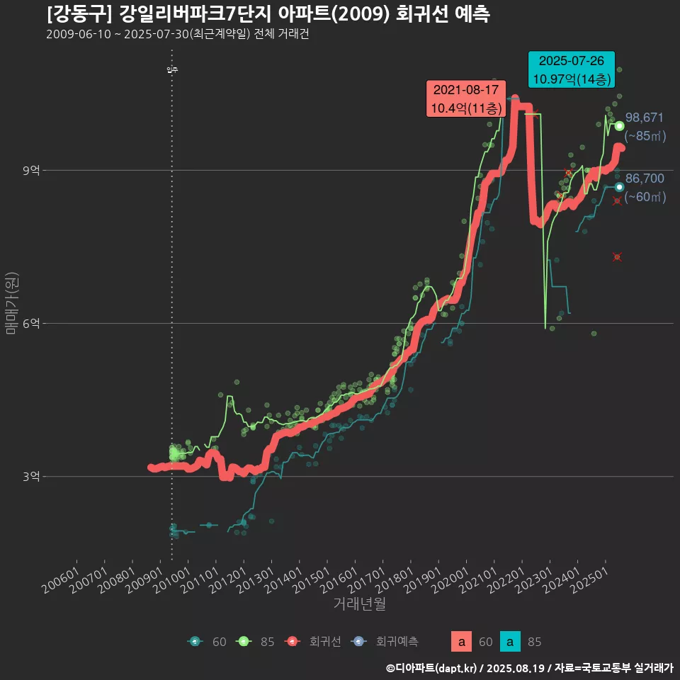[강동구] 강일리버파크7단지 아파트(2009) 회귀선 예측