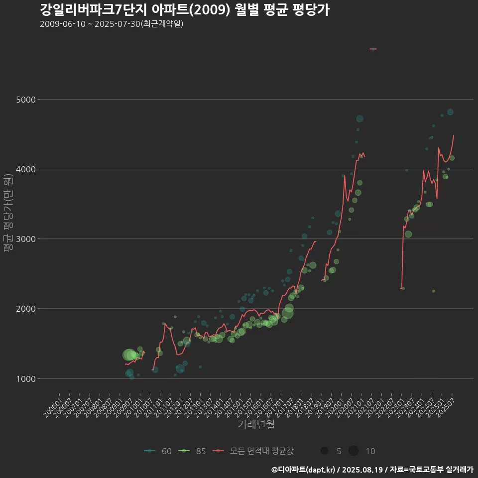 강일리버파크7단지 아파트(2009) 월별 평균 평당가