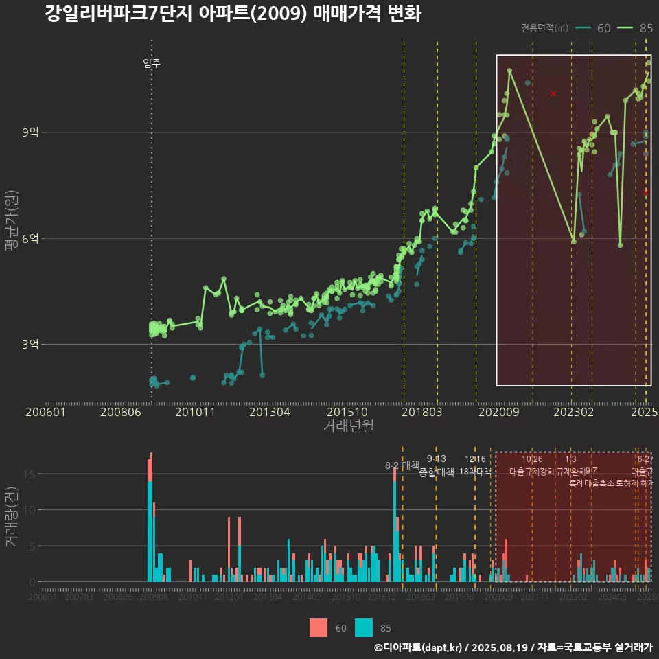 강일리버파크7단지 아파트(2009) 매매가격 변화